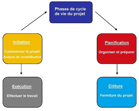 Le Cycle De Vie Du Projet Explication Des Phases D Finition