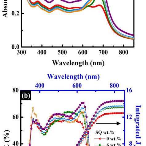 A Absorption Spectra And B Eqe Spectra Left Side And Integrated J Download Scientific