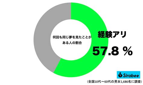 半数以上の人が何度も見ている 繰り返す夢に秘められたものとは Mixiニュース