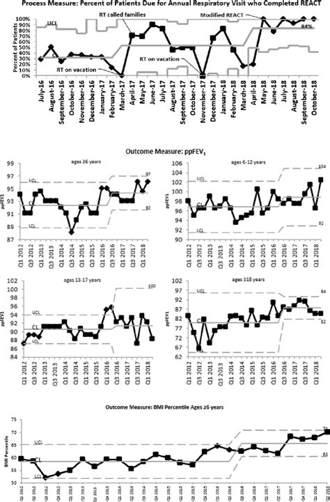 Process Measures Annotated Statistical Process Control Chart Showing P Download Scientific