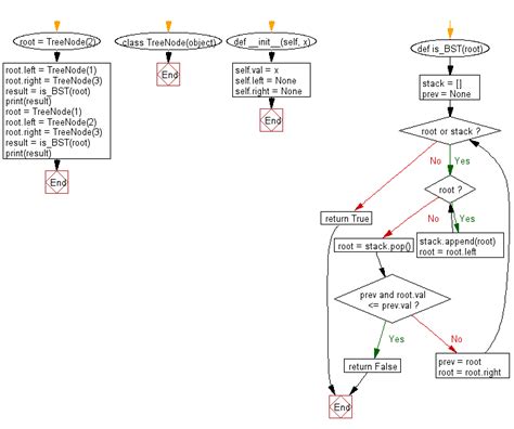 Flowchart For Binary Search In Python Chart Examples Hot Sex Picture