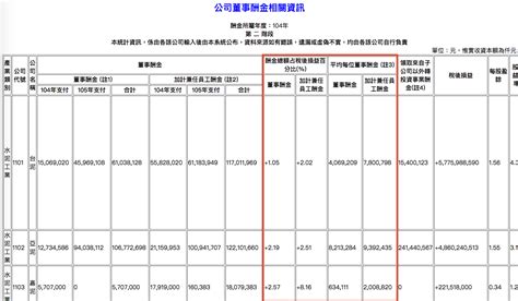 Albert S Blog 如何查詢董監事酬勞