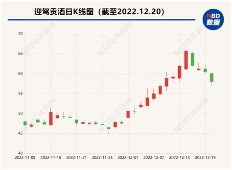 白酒股今日全线下跌，分析师：板块补跌凤凰网