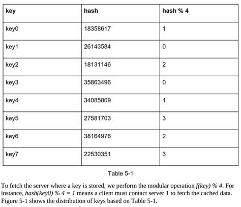 Vinija S Notes Consistent Hashing