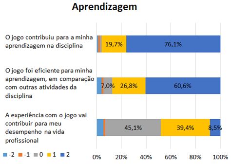 Avalia O Da Aprendizagem Figura 6 Autoavalia O Do N Vel De