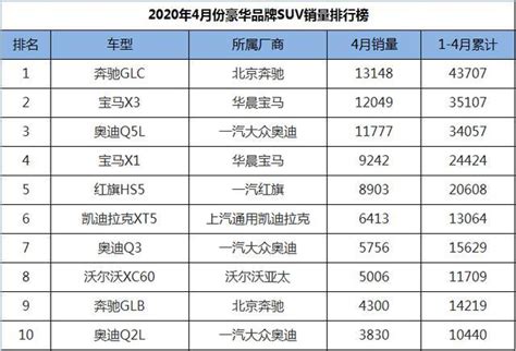 4月份豪华品牌suv销量一览，奔驰glc领衔，红旗hs5成绩喜人 知乎