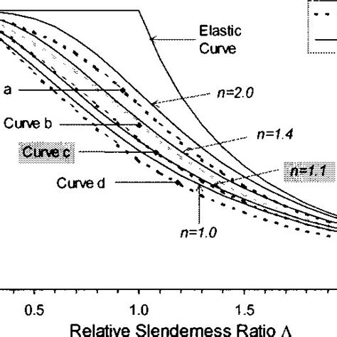 Stressstrain Relationship Of Astm A36 Steel Download Scientific Diagram