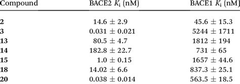 Structure And Activity Of Bace2 Inhibitors Download Table