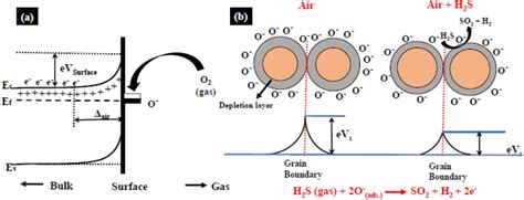 A After Chemisorption Of Charged Species On N Type Semiconductors Band