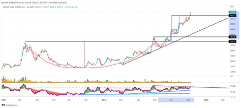 Rsi Analiz on Twitter clebi 58 ve rsi tekrar düşen kırmış YENİ