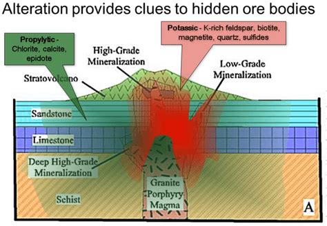 Exploration of Porphyry Copper Deposits