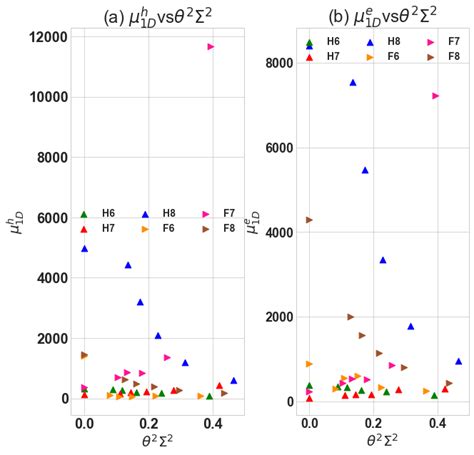 The Response Of A Hole Mobilities And B Electron Mobilities To