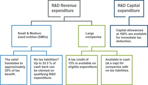 UK ITax R D Tax Incentives Benefits Claims Eligibility