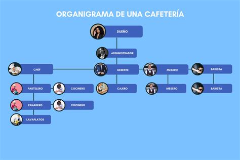 Organigramas Para Restaurantes Con Ejemplos