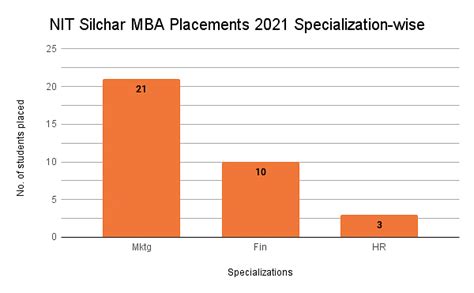 NIT Silchar Placements 2021: Highest Package: INR 41.86 LPA & 492 Students Placed