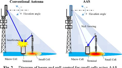 Figure 9 From Novel Cellular Active Array Antenna System At Base