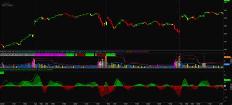 Advanced Volume Indicator For Thinkorswim Usethinkscript Community