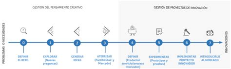 ¿cuáles Son Las Etapas De La Innovación En Una Empresa Attach