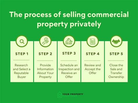 Selling Commercial Property Privately In 2024 Your Comprehensive Guide