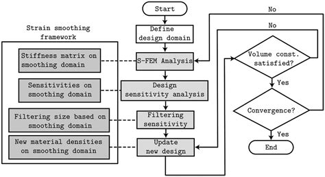 A Cell Based Linear Smoothed Finite Element Method For Polygonal