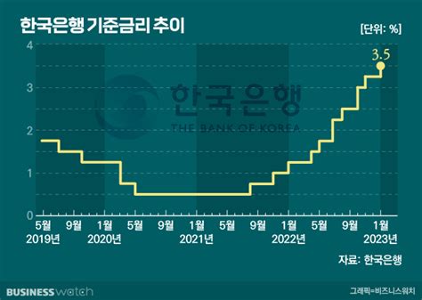 기준금리 또 인상3 5 가 꼭대기 아니었나