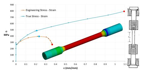 Understanding Material Stress Strain Data Endeavos Innovations Inc