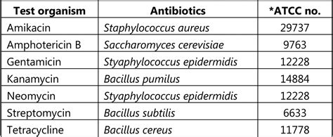 Methods For Standardization Of Antibiotics Solution Parmacy