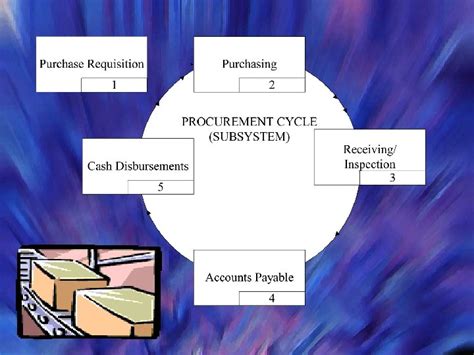 Chapter The Expenditure Cycle Part I Purchases