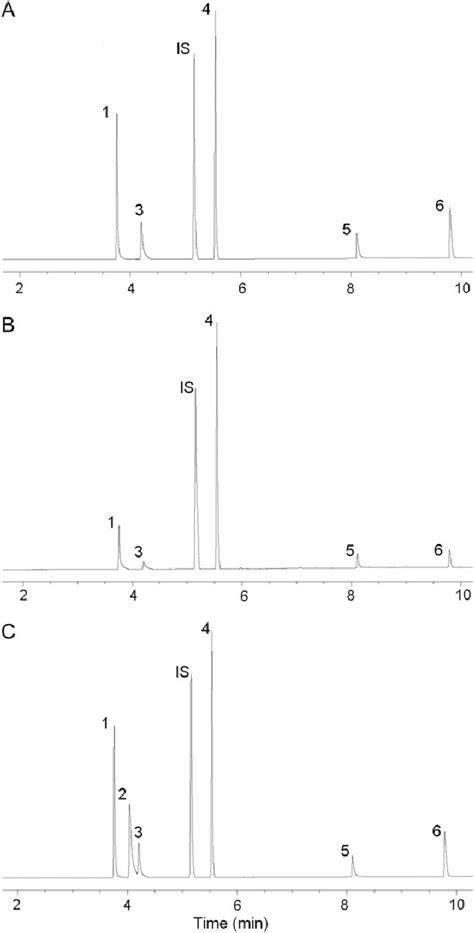 Figure From Optimization And Validation Of A Gc Fid Method For The