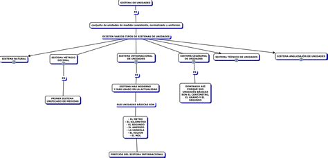 Arriba 47 Imagen Mapa Mental Del Sistema Internacional De Unidades Abzlocalmx