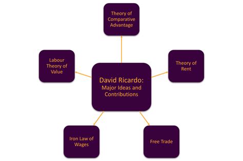 David Ricardo: Contributions and Legacy - SPUR ECONOMICS