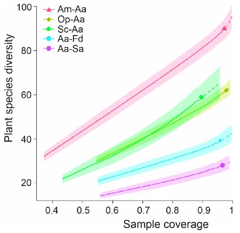 Sample Coverage Based Rarefaction Solid And Extrapolated Dashed