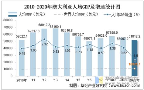 2010 2020年澳大利亚gdp、人均gdp、人均国民总收入及农业增加值统计 华经情报网 华经产业研究院