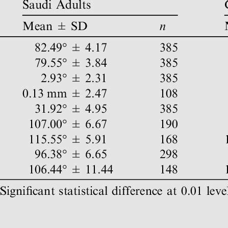 Unpaired T Test Results Of Statistical Comparison Between Saudi Adults