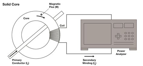 Understanding Split Core Current Transformer Design Operation