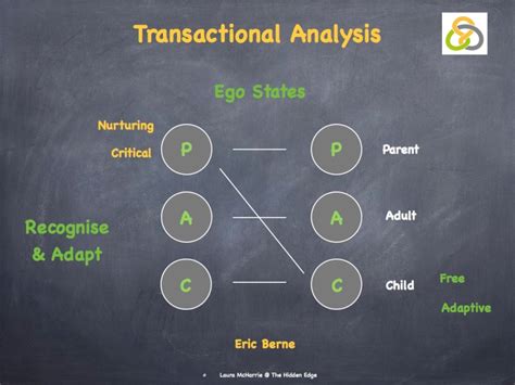 Berne’s Transactional Analysis Laura Mcharrie The Hidden Edge