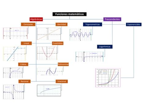 Funciones Matematicas Clasificadas En Un Mapa Conceptual Ppt