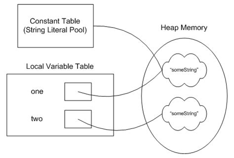 Java Is String Literal Pool A Collection Of References To The String