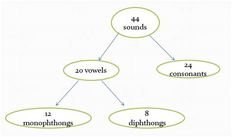 A Complete Guide To The 12 Vowel Sounds And 8 Diphthongs Of The English