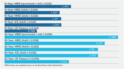New issues make it through a slightly firmer municipal market | Bond Buyer