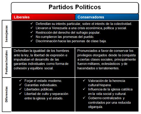 Conservadores Y Liberales Cuadros Comparativos Con Im Genes