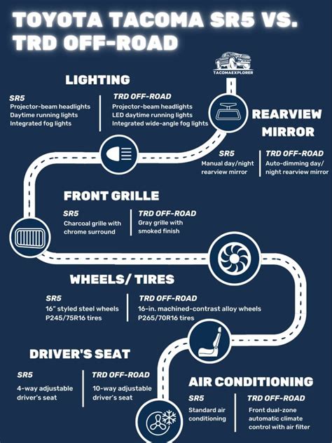 Head-to-Head: 2023 Toyota Tacoma SR5 vs. TRD Off-Road