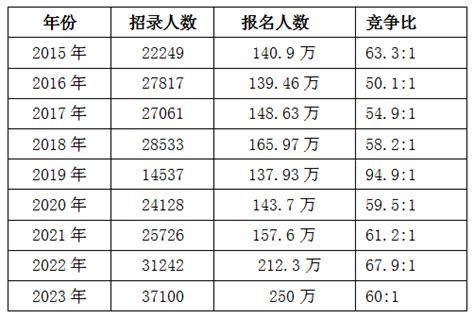 截至11月3日17 30，2023国考报名人数突破250万 国家公务员考试最新消息