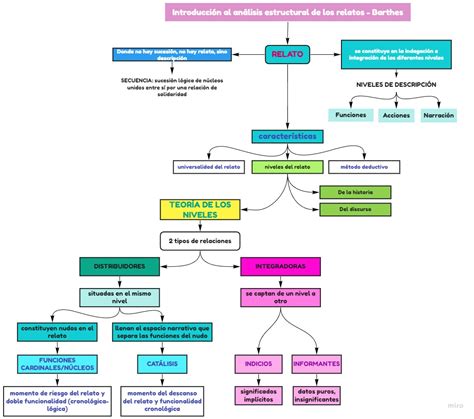 Introducción al análisis estructural de los relatos BARTHES Mapa de