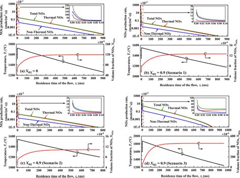 E Variation Of Nox Production Rate Temperature And Nox Emissions As A