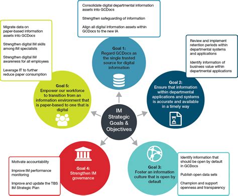 Tbs Information Management Strategic Plan 2016 19 Canadaca