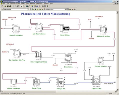 The Flowsheet For The Pharmaceutical Tablet Manufacturing Process