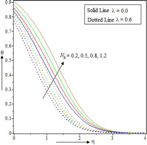 Effect Of Nb On Nanofluid Temperature [color Figure Can Be Viewed At