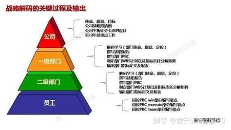 一文读懂华为的组织绩效管理和个人绩效管理 知乎