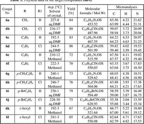 Table 1 From DESIGN SYNTHESIS AND MOLECULAR MODELING STUDY OF 1 2 4